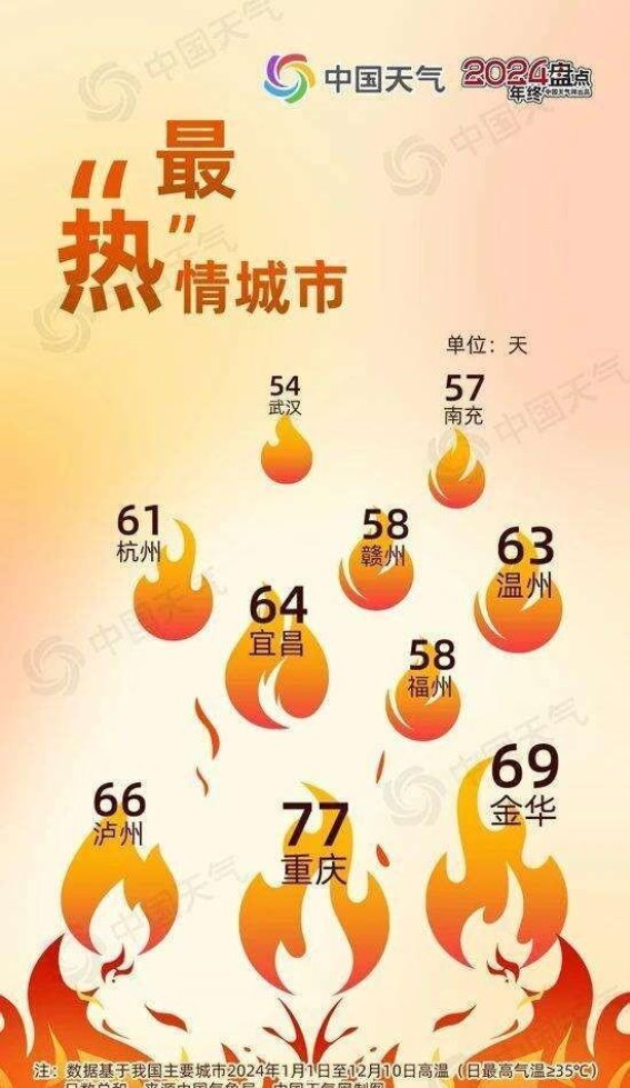 昆明荣登最“温”暖城市榜单，解读2024年中国气候新趋势