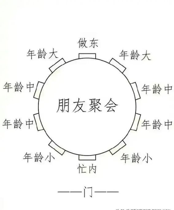 中国饭局不得不懂的坐位图解，建议收藏！