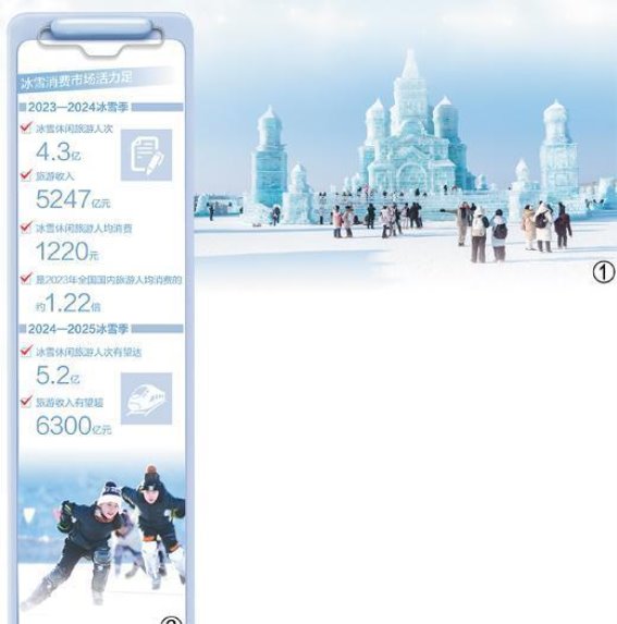冰雪旅游迎来热潮，消费潜力持续释放