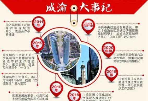 成渝双城经济圈的未来：重庆与成都的协同发展