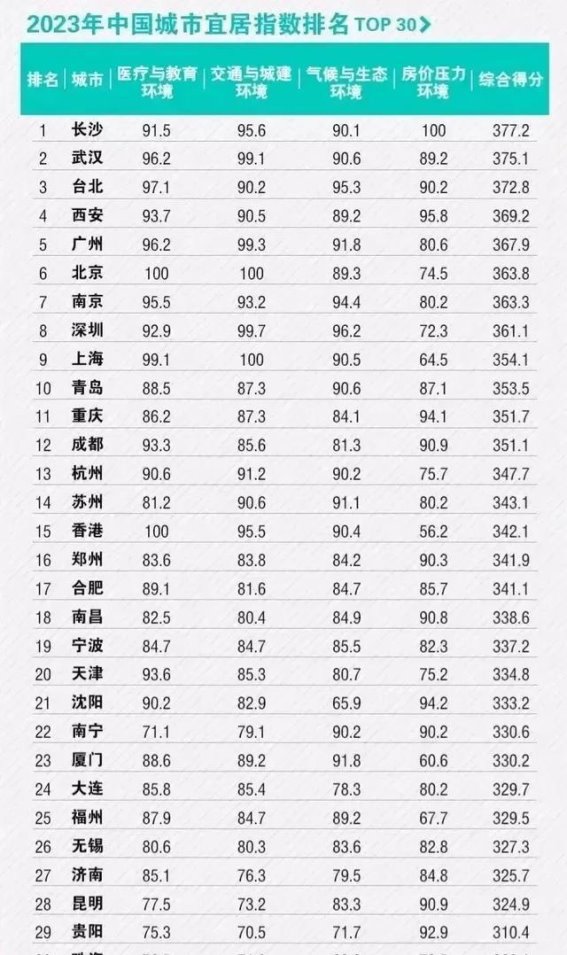 解析2023年中国城市宜居指数：武汉跻身第二，南京第七，长沙和成都的表现如何？