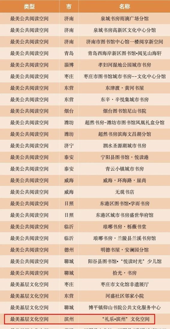滨州文化空间荣膺“最美”，三大文化场所入选山东省榜单