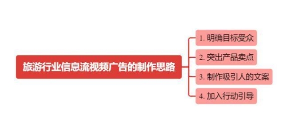 如何打造引人注目的旅游行业信息流视频广告