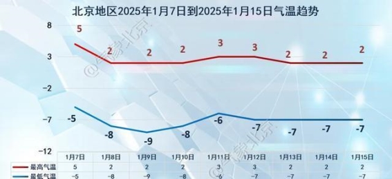 寒潮来袭！未来几天气温骤降，严寒将笼罩全城