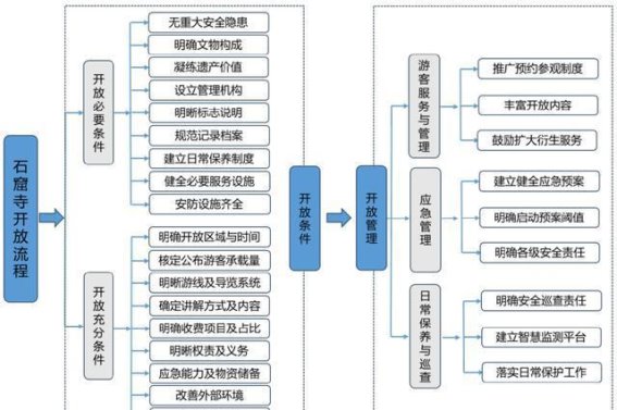 石窟寺开放管理导则（试行）：文物保护与旅游开发的平衡之道