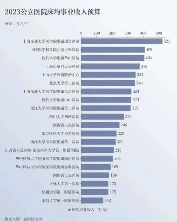 上海顶级医院床位年收入揭秘：医疗高地的运营效能分析