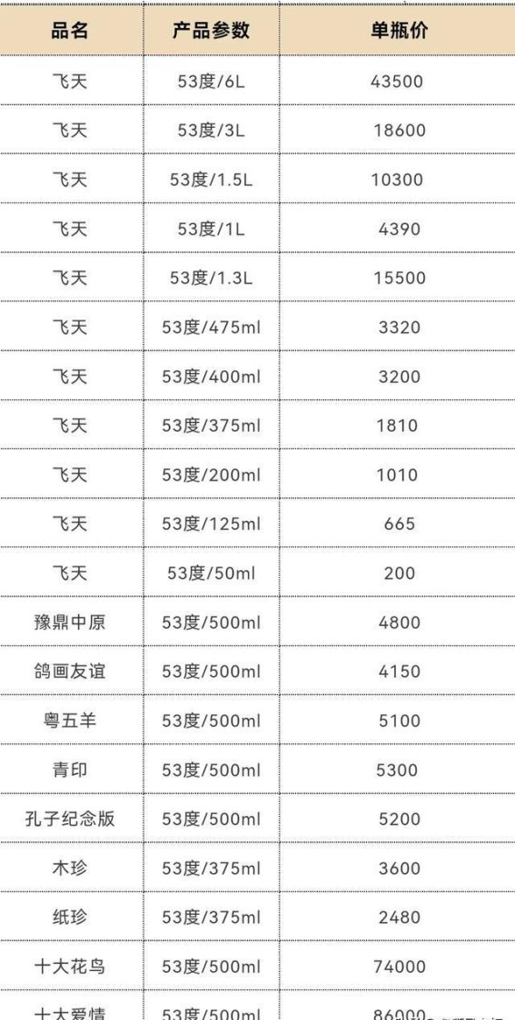 飞天茅台价格大涨各大名酒风向标8月16日批发参考价