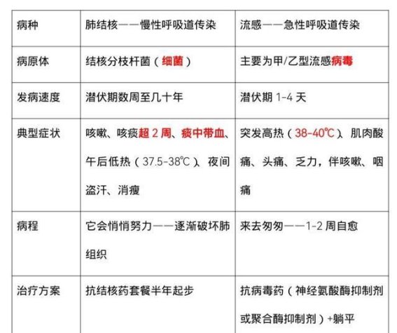 肺结核与流感：看似相同却大不相同的呼吸道威胁