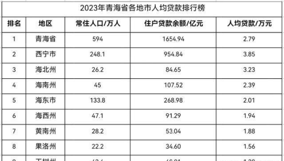 青海省2023年各地市人均贷款数据全景解析