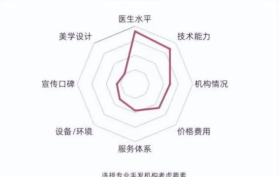 植发好医生的四大标准